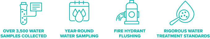 Icons with information about water quality efforts in place.